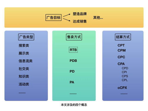 从橱窗到RTB 在线广告的核心交易模式与原理